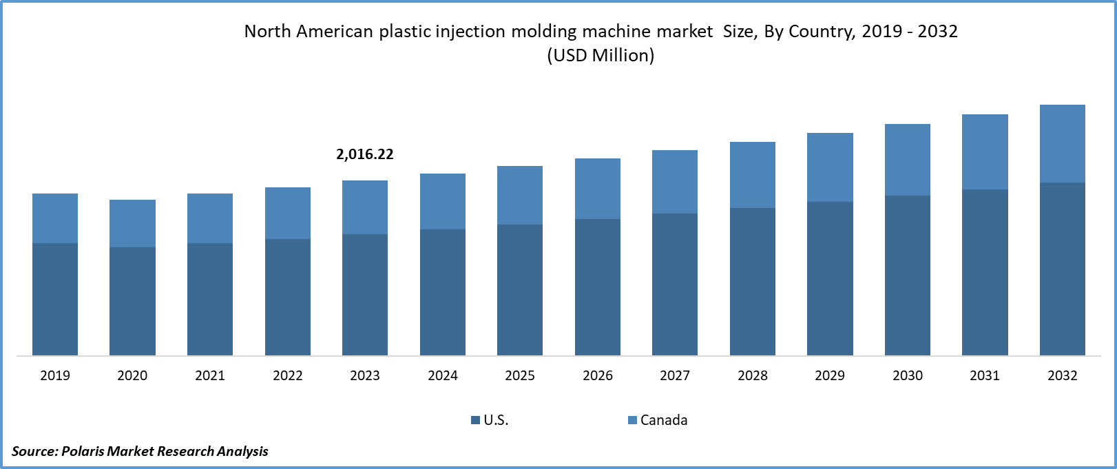 North America Plastic Injection Molding Machine Market Size